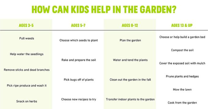 Chart on how kids can help in the garden